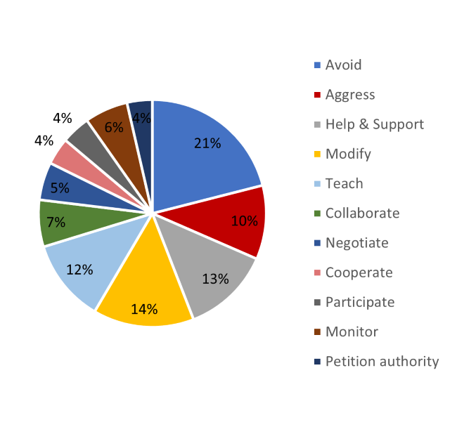 Strategies reported in interviews in Lebanon